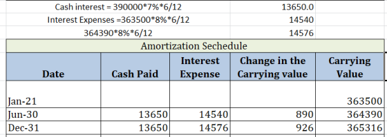Cash interest = 390000*7%*6/12 13650.0 Interest Expenses = 363500*8%*6/12 14540 364390*8%*6/12 14576 Amortization Sechedule I