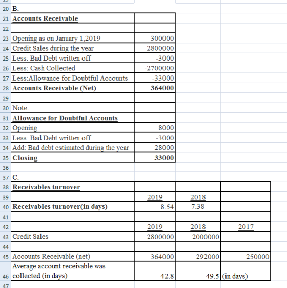 20 B. 21 Accounts Receivable 22 23 Opening as on January 1,2019 24 Credit Sales during the year 25 Less: Bad Debt written off