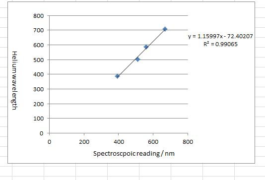 y = 1.15997x - 72.40207 R? = 0.99065 Helium wavelength 200 800 400 600 Spectroscpoicreading/nm