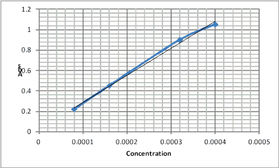 1.2 0.8 0.4 0.2 0.0001 0.0002 0.0003 0.0004 0.0005 Concentration