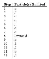 Step Particle(s) Emitted B B a 1 2 3 4 5 6 7 8 9 10 11 12 13 Inverse 8 B a B