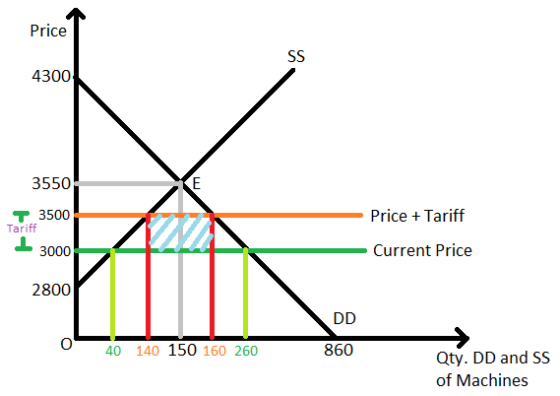 Price SS 4300 3550- E T 3500 Tariff 1 3000 Price + Tariff Current Price 2800 DD 40 140 150 160 260 860 Qty. DD and SS of Mach