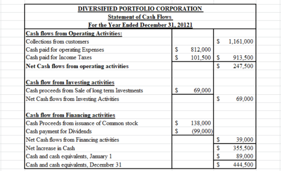 DIVERSIFIED PORTFOLIO CORPORATION Statement of Cash Flows For the Year Ended December 31, 20121 Cash flows from Operating Act