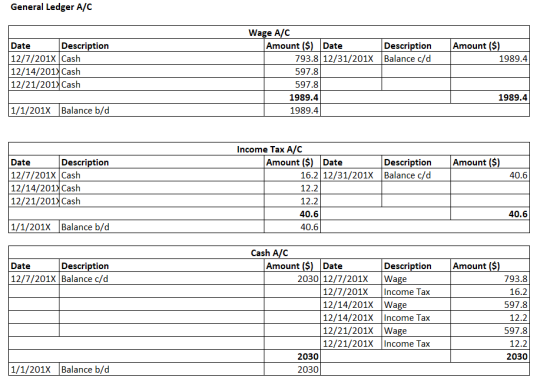 General Ledger A/C Wage A/C Amount ($) Date Description 12/7/201X Cash |12/14/201) Cash 12/21/201 Cash Amount ($) Date Descri