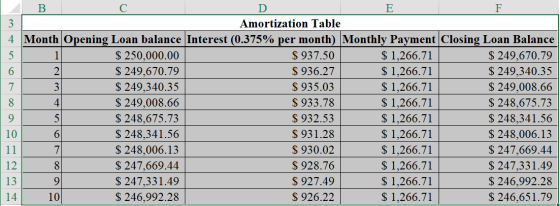 В Е F 3 Amortization Table 4 Month Opening Loan balance Interest (0.375% per month) Monthly Payment Closing Loan Balance $ 24