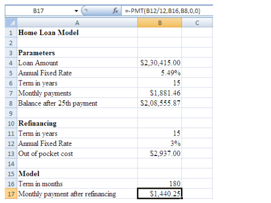 B17 PMT(B12/12,B16,B8,0,0) 1 Home Loan Model 3 Parameters 4 Loan Amount 5 Annual Fixed Rate 6 Term in years 7 Monthly payments 8 Balance after 25th payment 9 10 Refinancing 11 Term in years 12 Annual Fixed Rate 13 Out of pocket cost 14 15 Model 16 Term in months 17 Monthly payment after refinancing $2,30.415.00 5.49% 15 $1,881.46 S2,08,555.87 15 S2,937.00 180 $1.440.25