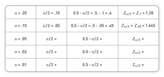 ./2 .10 0.5 a/2 .5 - .1 = .4 = Z.1 = 1.28 Za/2 Z.05 ./2 .05 0.5 a/2 .5 - .05 = .45 1.645 a./2 0.5 - a/2 Za/2 = a .05 0.5 a/2