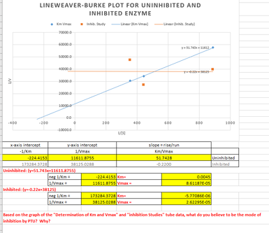 LINEWEAVER-BURKE PLOT FOR UNINHIBITED AND INHIBITED ENZYME United: 51. 81611.8755 ntion of and me Bed on the graph of the e w