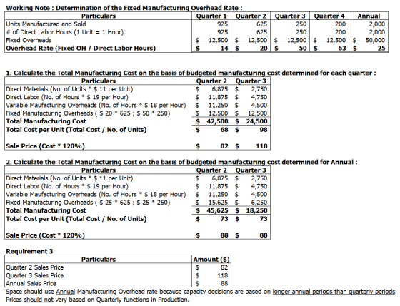 925 Working Note : Determination of the Fixed Manufacturing Overhead Rate : Particulars Quarter 1 Quarter 2 Quarter 3 Quarter