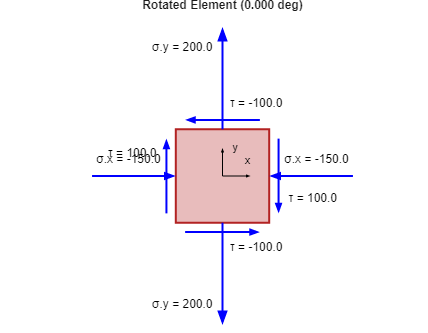 Rotated Element (0.000 deg) O.y = 200.0 T= -100.0 10964 Ľ х X = -150.0 T = 100.0 T= -100.0 O.y = 200.0