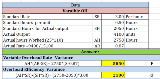 SH Data Varaible OH Standard Rate SR Standard hours per unit Standard Hours for Actual output Actual Output Actual hours Work