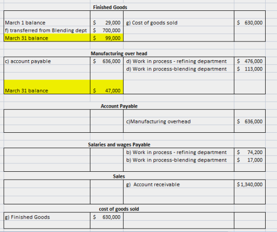 Finished Goods S S 630,000 29,000 f) transferred from Blending dept $ 700,000 $ 99,000 March 1 balance g)Cost of goods sold M