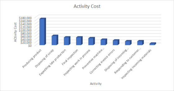 Activity Cost Activity Cost $180,000 $160,000 $140,000 $120.000 $100,000 $80,000 $60,000 $40,000 $20,000 Final inspection Pro