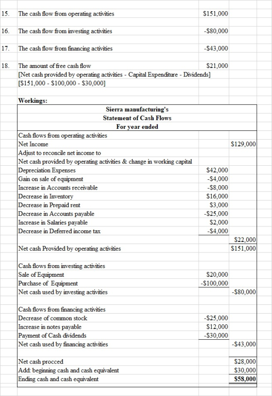 15. The cash flow from operating activities $151,000 16. The cash flow from investing activities -$80,000 17. The cash flow f