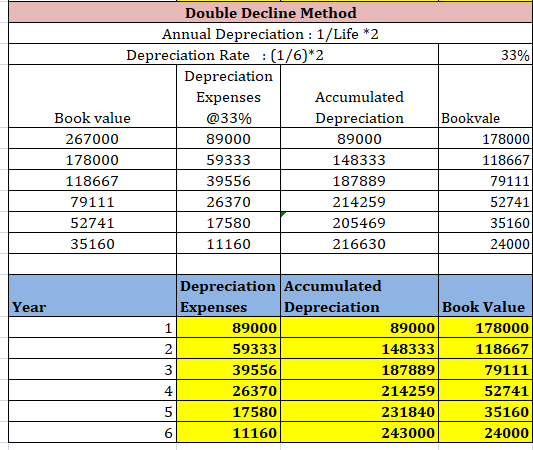 Double Decline Method Annual Depreciation : 1/Life *2 Depreciation Rate :(1/6)*2 33% Depreciation Accumulated Expenses Bookva