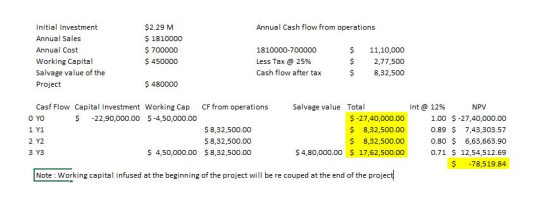 Annual Cash flow from operations Initial Investment Annual Sales Annual Cost Working Capital Salvage value of the Project $2.