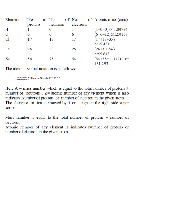 0 Element No of No of No of | Atomic mass (amu) protons neutrons electrons 1 (1+0=0) or 1.00794 (6+6=12)or 12.0107 (17+18=35)