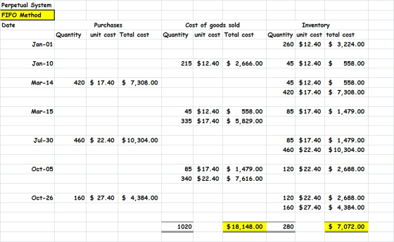 Perpetual System FIFO Method Cost of goods sold Purchases Date Inventory Quantity unit cost total cost 260 $12.40 unit cost T