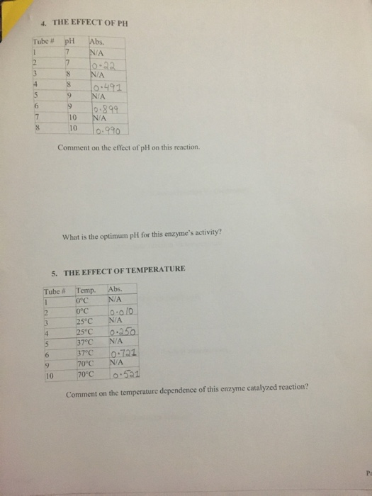 4. THE EFFECT OF PH Tube # pH Abs. NA 10-22 NA 10.491 10 10 NA 10.899 NA 10.990 Comment on the effect of pH on this reaction