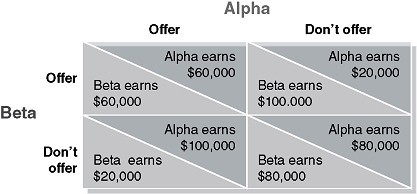 Alpha Offer Dont offer Alpha earns Alpha earns $60,000 $20,000 Beta earns Beta earns $60,000 $100.000 Offer Beta Dont offer