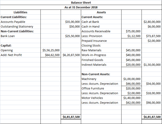 Liabilities Current Liabilities: Accounts Payable Outstanding Stationery Non-Current Liabilities: Bank Loan $2,80,00,000 $6,0