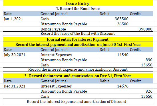 Issue Entry 1. Record the Bond Issue Date General Journal Debit Credit Jan 1,2021 Cash 363500 Discount on Bonds Payable 26500