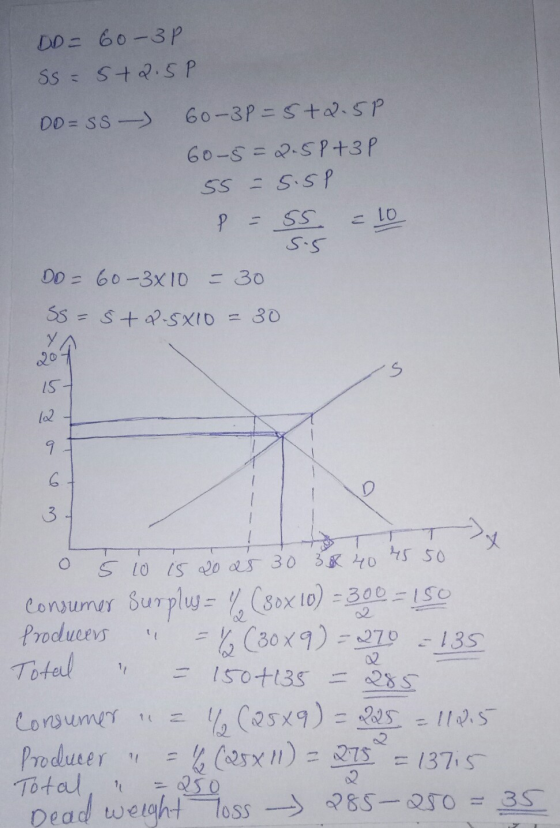 DD = 60-3P Ss= 5+2.5P DO=ss - 60-31=5+2.5P 60-5=2.5P+3P 55 -5.5P P = 55 = 10 5.5 DO = 60-3x10 = 30 SS = Ś+2-5X10 = 30 YA 201