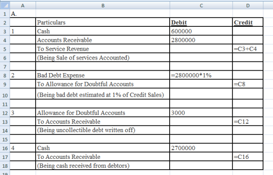 А c 1 A. Credit Particulars Cash Accounts Receivable To Service Revenue (Being Sale of services Accounted) Debit 600000 28000