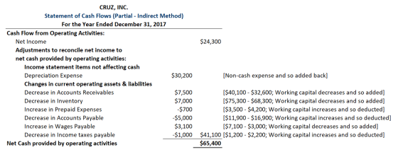 $24,300 CRUZ, INC. Statement of Cash Flows (Partial - Indirect Method) For the Year Ended December 31, 2017 Cash Flow from Op
