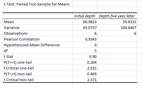 t-Test: Paired Two Sample for Means Initial depth Depth five year later 60.9833 59.8333 83.0737 104.6467 6 6 0.9543 0 Mean Va