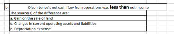 Olson-Joness net cash flow from operations was less than net income The source(s) of the difference are: a. Gain on the sale