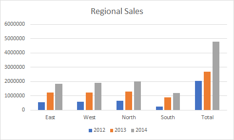 Regional Sales 6000000 5000000 4000000 3000000 2000000 1000000 East West North South Total 1 2012 1 2013 1 2014