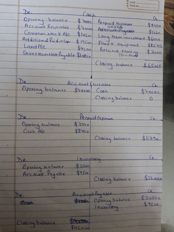 DATE PAGE No Cast balance一一.$.hm| PRepaid expense Penin 2450 UhU Sooa Land Alc 1 Retai 2asa (Divid sASals Ace ountRccievable Opening balense ttaeso Cash 0乃 0 ecpaid coxperia balons 2500 balance losins bs Perina babnce balance fy20 여