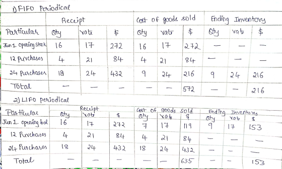 D FIFO periodical Receipt Particular Qty Ivate Fin 1. Opening Stary 16 17 12 purchases 4 cost of goods sold Qty rate Endling