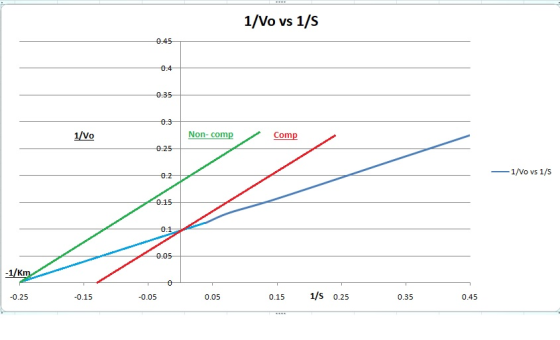1/Vo vs 1/5 0.45 0.35 1/VO Non-comp Comp 0.25 - 1/Vo vs 1/5 0.2 0.15 0.1 0.05 -1/km 0 -0.25 -0.15 -0.05 0.05 0.15 1/5 0.25 0.