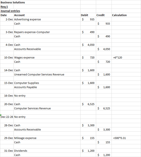 Business Solutions Req 1 Journal entries Date Account 2-Dec Advertising expense Credit Calculation Debit $ 935 Cash $ 935 $ 4
