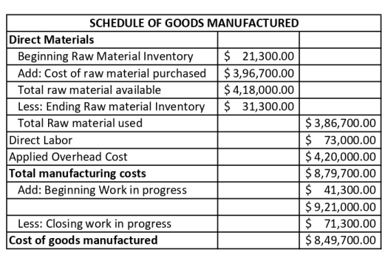 SCHEDULE OF GOODS MANUFACTURED Direct Materials Beginning Raw Material Inventory $ 21,300.00 Add: Cost of raw material purcha