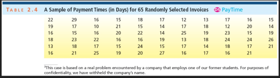 TA BLE 2.4 A Sample of Payment Times (in Days) for 65 Randomly Selected Invoices S PayTime 12 17 25 13 17 16 13 18 19 18 14 17 17 12 23 24 18 16 16 20 15 24 17 21 15 14 19 26 21 17 18 15 15 21 20 16 15 19 16 10 16 19 16 18 13 1 6 29 17 15 23 18 21 17 25 16 24 20 19 15 27 This case is based on a real problem encountered by a company that employs one of our former students. For purposes of confidentiality, we have withheld the companys name