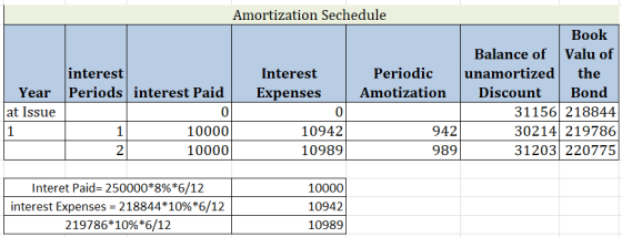 Amortization Sechedule Book Balance of Valu of interest Interest Periodic unamortized the Year Periods interest Paid Expenses