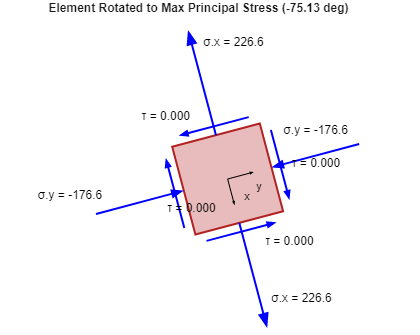 Element Rotated to Max Principal Stress (-75.13 deg) 0.X = 226.6 T = 0.000 O.y = -176.6 0.000 O.y = -176.6 T+0.000 T = 0.000
