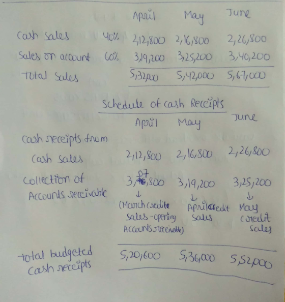 April May June Cash sales 40% 212,800 2,16;800 2,26,800 Sales on account 60% 3,19,200 3,25,200 3,40,200 Total sales 5,32000 5