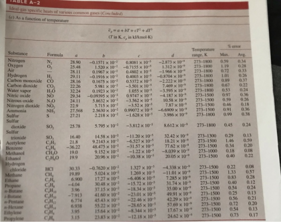 ABLE A-2 Ideal-gas specific heats of various common gases (Concluded) (c) As a function of temperature (T in K, c, in kJ/kmol-K) error Temperature Substance 28.90-0.1571 x 10-2 0.8081 x 10-3-2.873 x 10 273-1800 0.590.34 1.520 x 10-2-0.7155 x 10-5 1.312×10→ 273-1800 1 19 0.28 28.11 0.1967 x 102 0.4802 x 10- 1.966 x 10 273-1800 0.72 0.33 29.11 -0.1916 x 102 0.4003 x 10-5 -0.8704 x10 273-1800 1.01 0.26 28,16 0.1675 x 10-2 0.5372 x 10-5-2222 × 10→ 273-1800089 0.37 Oxygen ir Carbon monoxide CO Carbon dioxide CO Water vapor Nitric oxide Nitrous oxide Nitrogen dioxide Ammonia Sulfur Sulfur 26 5.981 x 10-2 -3.501 x10 7.469 x 10 273-1800 0.67 0.22 32.24 0.1923 x 102 1.055 x 10 3.595 x 109 273-1800 0.53 0.24 9.34 -0.09395 x 10-2 0.9747 x 10- -4.187 x 10 273-1500 097 0.36 24.11 5.8632 x 10-2 -3.562 x 10 10.58 x 10 273-1500 0.59 0.26 5.715 x 10 3.52 x 10 7.87 x10 273-1500 0.460.18 27.568 2.5630 x 102 0.99072 x 10-5 -6.6909 x 10 273-1500 0.91 0.36 27.21 2.218 x 102 1.628 x 10- 3.986x 10 273-1800 0.99 0.38 so, 25.78 5795 × 10-2-3.8 12 x 10-5 8.612x10-9 273-1800 0.45 0.24 Sulfur 16.40 14.58 x 10 11.20 x 10-5 32.42 x 109 273-1300 0.29 0.13 1.8 9.2143 x 10-6.527 x 10- 18.21 x 109 273-1500 146 0.59 CH -36.22 48.475 x 102 -31.57 x 10- 77.62 x 10 273-1500 0.34 0.20 CH,O19.0 GJ40 19.9 9.152 × 10-2-1.22 × 10-5-8.039 × 10-, 20.96 × 10-2-10.38 × 10-5 20.05 × 10→ 273-1000 273-1500 0.18 0.40 0.08 0.22 0.33 -0.7620 x 10 1.327 x 10--4.338 x 10 273-1500 0.22 0.08 19.89 5.024 x 10- 1.269 x 10-3 -11.01 x 10 273-1500 133 0.57 6.900 17.27 x 10-2 -6.406x 10 7.285 x 10-9 273-1500 0.83 0.28 CH,-4.04 3048 x 10 -15.72 x 10- 31.74 x 10 273-1500 0.40 0.12 0.24 0.13 0.21 273-1500 49.91×10-9273-1500 0.54 0.25 0.56 0.72 0.54 3.96 37.15 x10-2 -18.34 x 10- 35.00 x 109 -7913 4160 × 10-2-23.01 × 10-5 6774 4543x10--22.46 10-s 4229 10-е 273-1500 6.938 3.95 55.22 × 10-2-28.65 × 10-5 1564x10-3-8344 x 10-, 57.69 x10-273-1500 273-1500 0.20 0.13 CJI). 17.67 x i0 24.62 x 10 383 x 10-1218x 10 273-1500 0.73 0.17