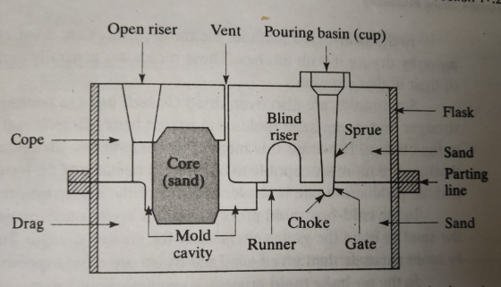 Open riser Vent Pouring basin (cup) Flask Blind riser Sprue Cope Core (sand) Sand Parting line Drag Sand Mold cavity Choke Ru