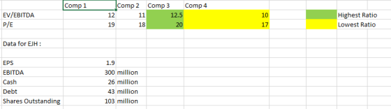 Comp 1 EV/EBITDA P/E comp 2 Comp 3 Comp 4 12.5 1918 20 Highest Ratio Lowest Ratio Data for EJH: 1.9 EPS EBITDA Cash Debt Shar