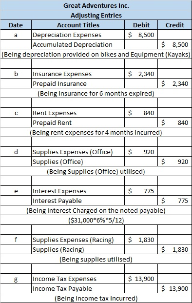 Great Adventures Inc. Adjusting Entries Date Account Titles Debit Credit a Depreciation Expenses $ 8,500 Accumulated Deprecia