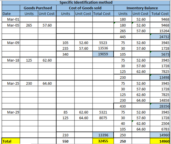 Goods Purchsed Units Unit Cost Specific Identification method Cost of Goods sold Units Unit Cost Total Cost Date Mar-01 Mar-0