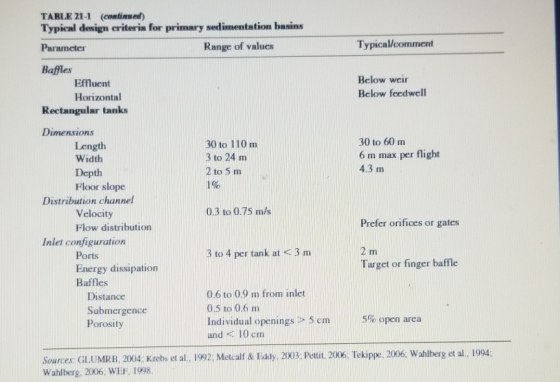 TABLE 21-1 (continued) Typical design criteria for primary sedimentation basins Parameter Range of values Typical/comment Baf