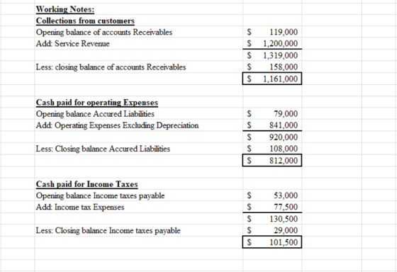 Working Notes: Collections from customers Opening balance of accounts Receivables Add: Service Revenue $ S $ $ S 119,000 1,20