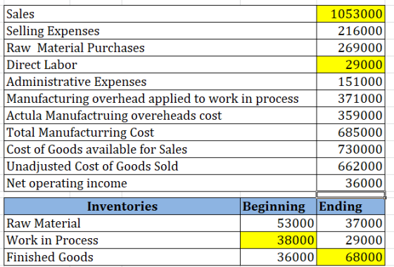 Sales 1053000 Selling Expenses 216000 Raw Material Purchases 269000 Direct Labor 29000 Administrative Expenses 151000 Manufac
