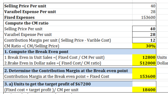 40 28 153600 Selling Price Per unit Varaibel Expense Per unit Fixed Expenses Compute the CM ratio Selling Price Per unit Vara